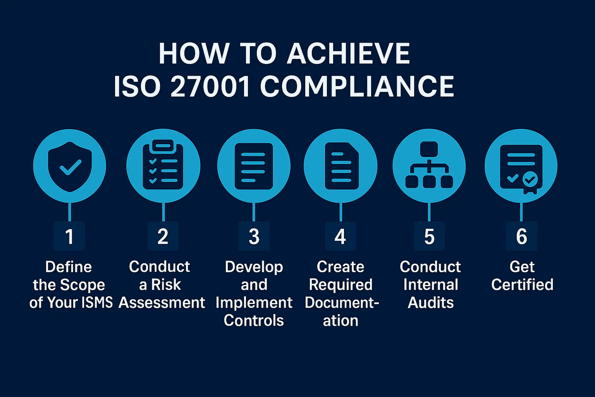 How to achieve ISO 27001 Compliance