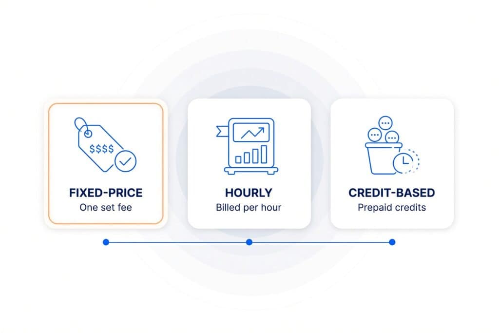 Three PTaaS pricing models side by side: fixed-price as a single price tag (highlighted as the recommended choice), hourly as a rising taxi-style meter with no ceiling, and credit-based as a bucket of prepaid tokens that can expire.