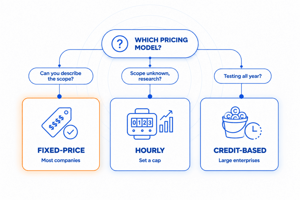 A decision tree for choosing a PTaaS pricing model: if you can describe the scope, choose fixed-price (most companies); if the scope is unknown or it is open-ended research, choose hourly and set a cap; if you test constantly all year, credit-based suits large enterprises.