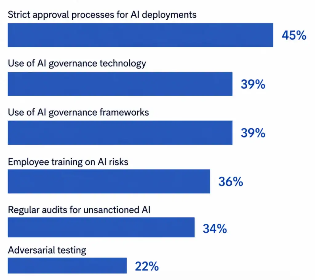 Horizontal bar chart showing AI cybersecurity governance practices, including approval processes, governance frameworks, employee training, audits, and adversarial testing.