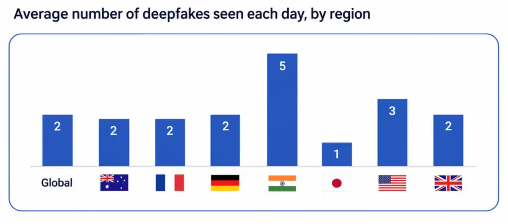 Bar chart showing the average number of deepfakes encountered daily across regions, with India reporting the highest rate at five deepfakes per day.