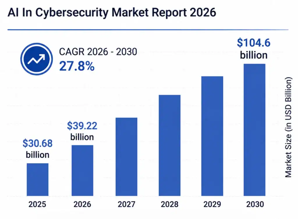 Bar chart showing AI cybersecurity market growth from $30.68 billion in 2025 to $104.6 billion by 2030, with a projected CAGR of 27.8%.