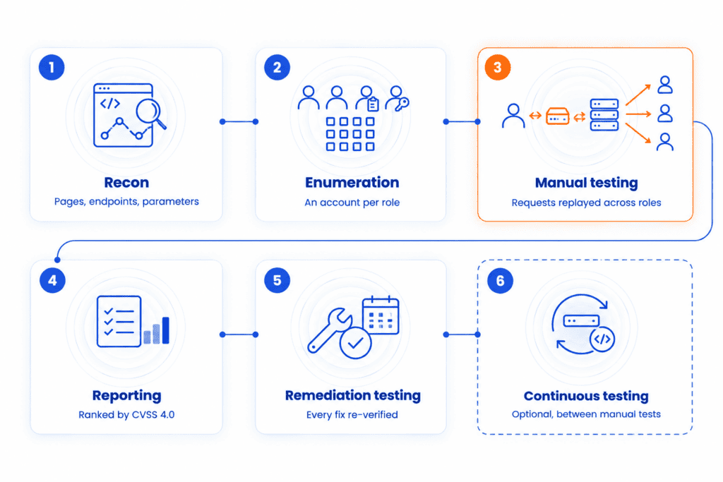 What a Real Frontend Pentest Looks Like": "Six-step frontend pentest process: recon, enumeration, manual testing, reporting, remediation testing, and optional continuous testing.