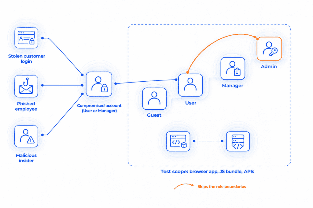 What Is Frontend Penetration Testing?": "Diagram of a compromised User or Manager account jumping over a role tier to reach Admin access, within the scope of a frontend penetration test.