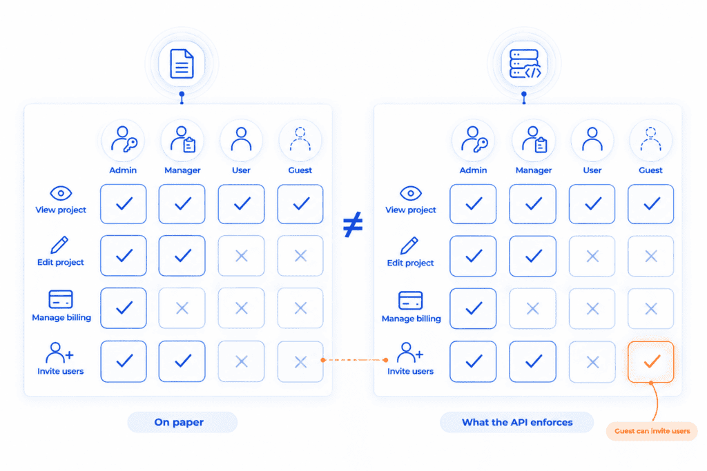 How Role Complexity Multiplies Risk": "Two matching permission grids, one on paper and one enforced by the API, differing in a single cell where a Guest can invite users.