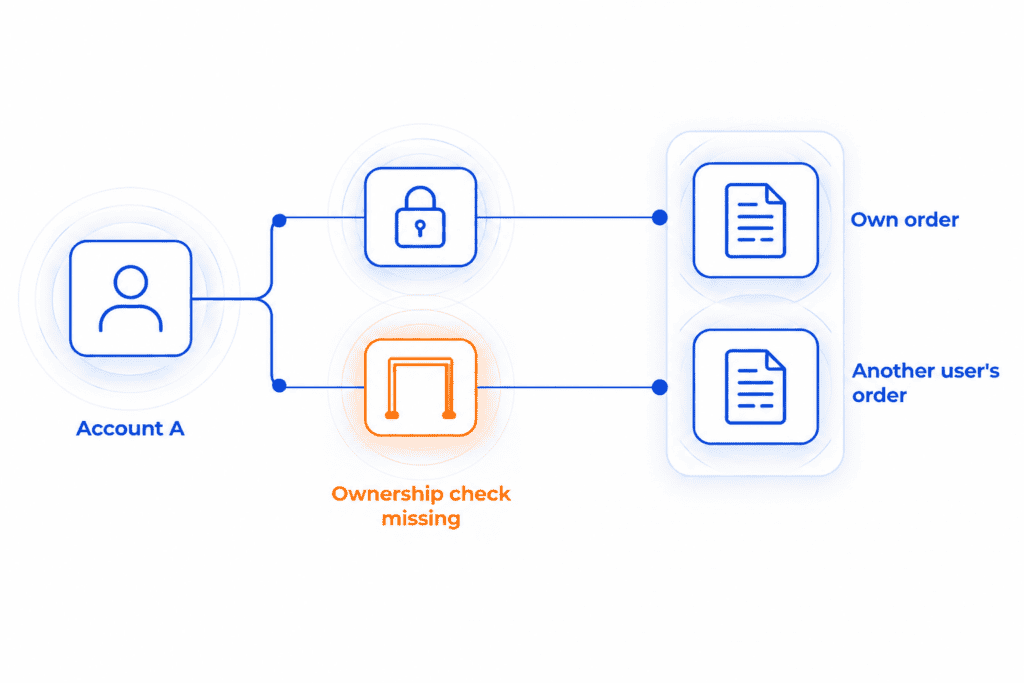IDOR vs. BOLA: Same Flaw, Two Layers": "Diagram of an IDOR flaw: one account requests its own order and passes a check, then requests another user's order through a gate with no ownership check.