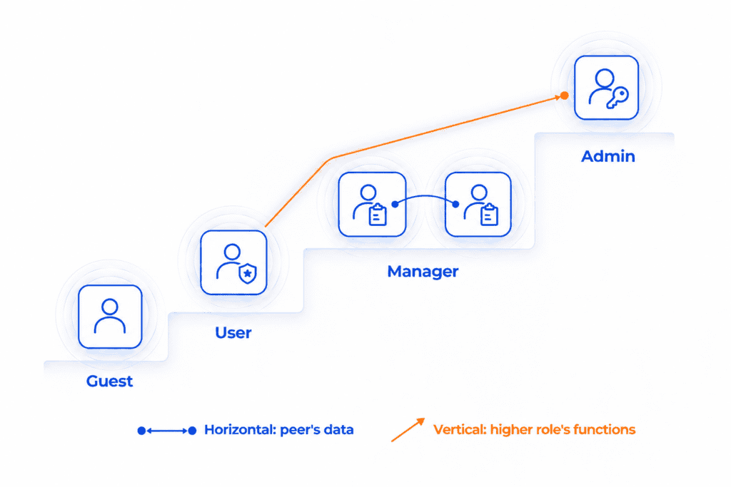 Privilege Escalation: Horizontal and Vertical": "Diagram of horizontal privilege escalation between two peer accounts and vertical privilege escalation from a standard user to an admin.