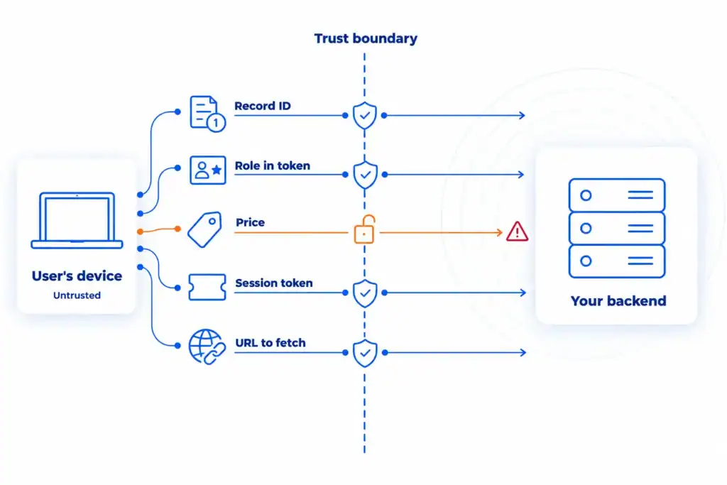 The trust boundary between the user's device and the backend: five values a request carries (record ID, role in the login token, price, session token, URL to fetch) cross a dashed boundary line into the server, each passing a server-side check, except the price, which slips through unchecked and leads to a risk marker.