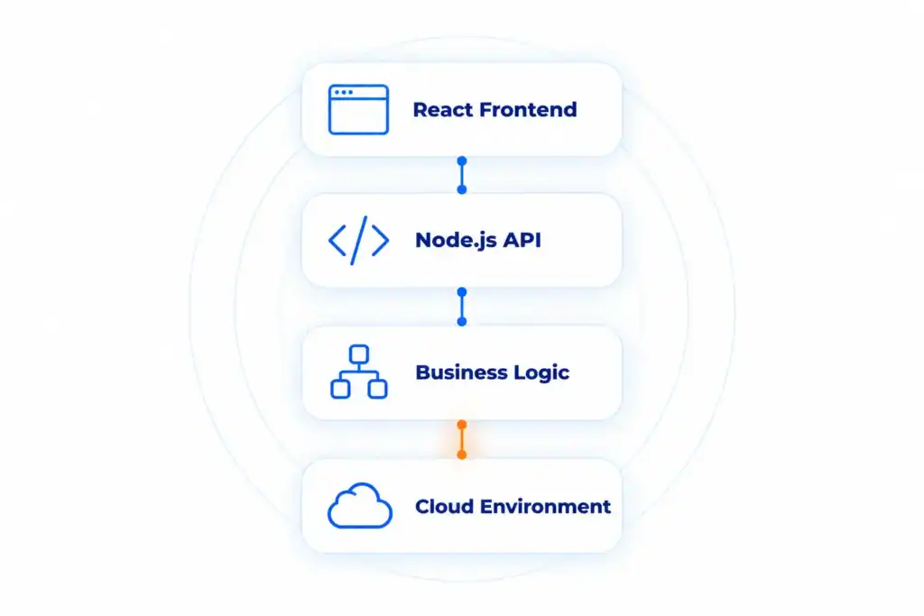 Diagram of four stacked layers, React frontend, Node.js API, business logic, and cloud environment, with the handoff from business logic into the cloud highlighted as the point where findings turn critical.