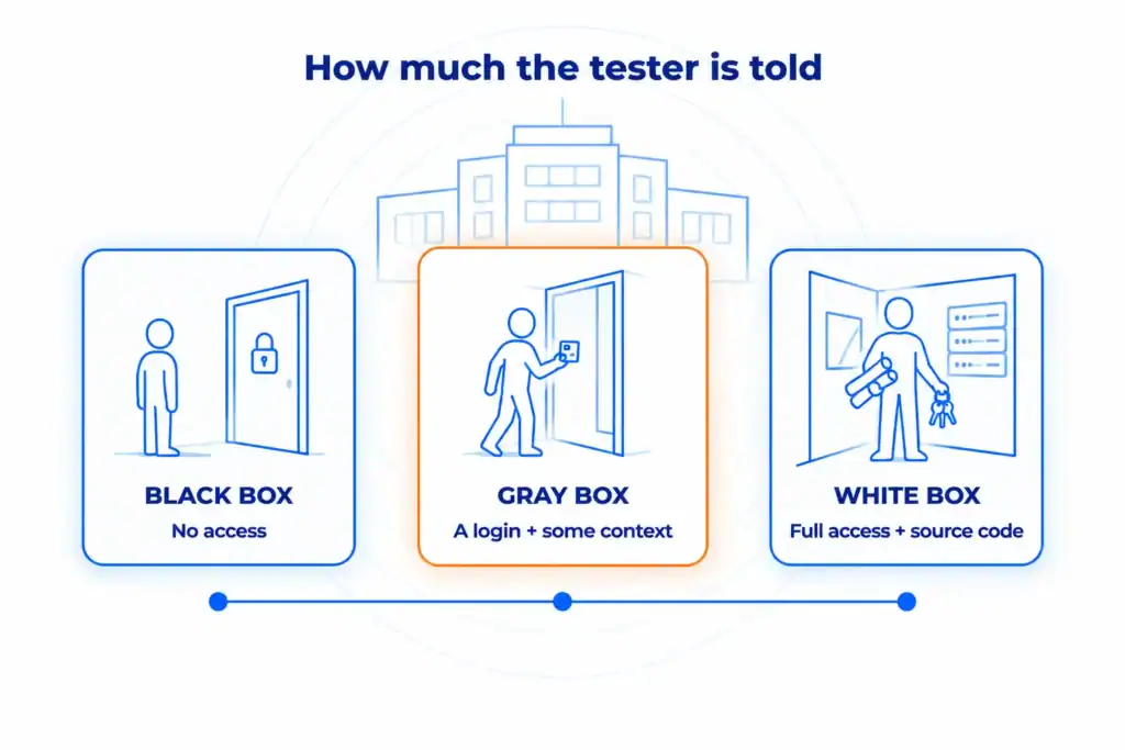 Three penetration testing approaches shown as testers given increasing access to the same building: black box with no access, gray box with a login, and white box with full blueprints and keys.