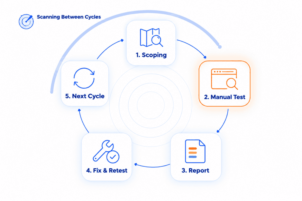 Continuous penetration testing cycle: scoping, manual test, report, fix and retest, and next cycle in a repeating loop, with automated scanning taking over after the retest and running until the next manual test.
