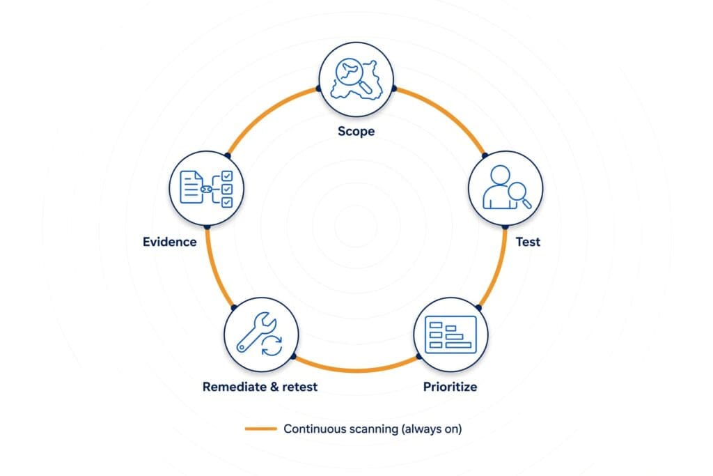 A VAPT program shown as five periodic steps (scope, test, prioritize, remediate and retest, evidence) arranged around a single unbroken orange ring that stands for continuous scanning running the whole time.