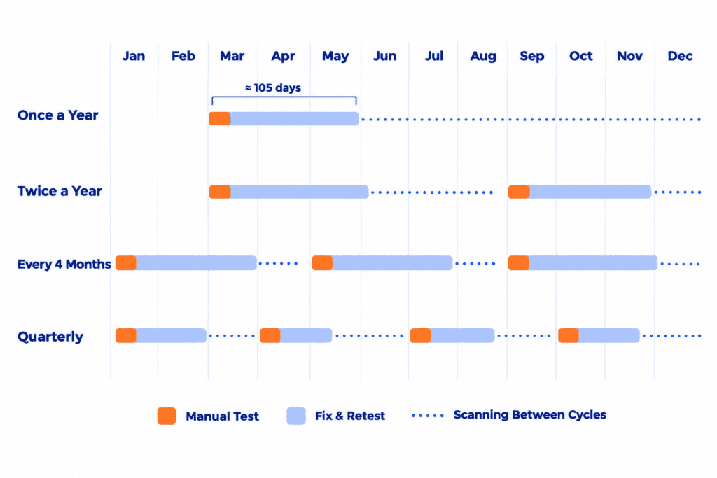 Four penetration testing cadences across one year: once a year, twice a year, every four months, and quarterly, each manual test followed by a fix and retest window, with automated scanning between cycles.