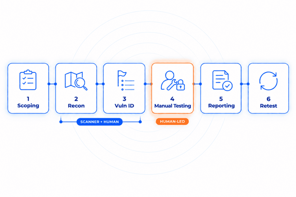 Six-step diagram of the manual penetration testing process, scoping, reconnaissance, vulnerability identification, manual testing, reporting, and retest, with automated scanning assisting the early steps and the human-led testing stage highlighted.