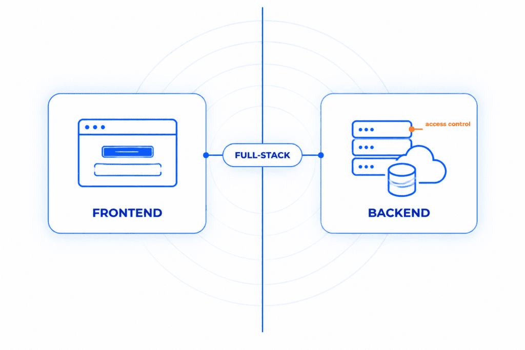 Diagram of a web app's three layers: a browser frontend and a server backend split by a central boundary, with a full-stack layer bridging them and access control anchored on the server side.