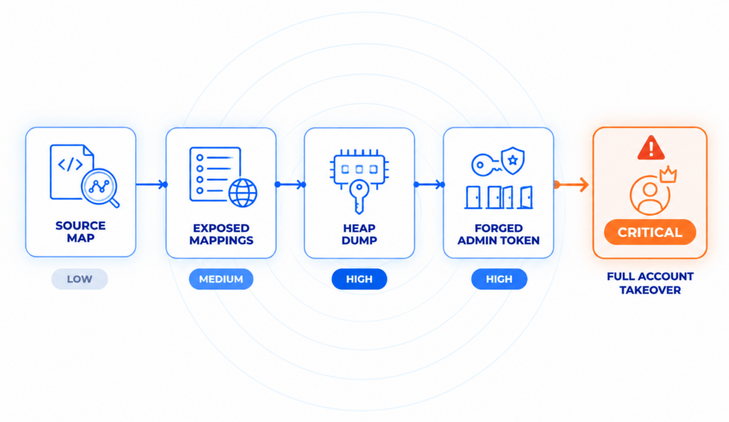 A four-step attack chain escalating in severity: an exposed source map (low), confirmed Actuator mappings (medium), and a heap dump leaking a signing key (high) combine into a forged admin token and a critical full-account-takeover outcome.