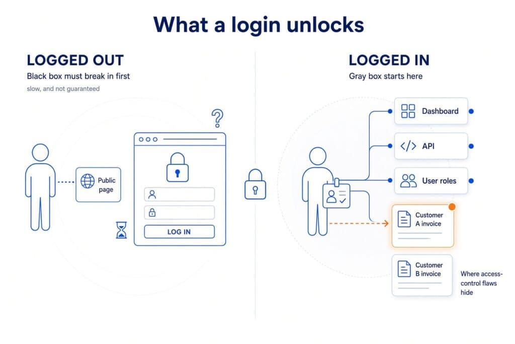 A logged-out black box tester must break in first, which is slow and uncertain, and reaches only the public page. A logged-in gray box tester reaches the dashboard, APIs, and customer records behind the login, where one account can reach another customer's invoice, which is where broken access control hides.
