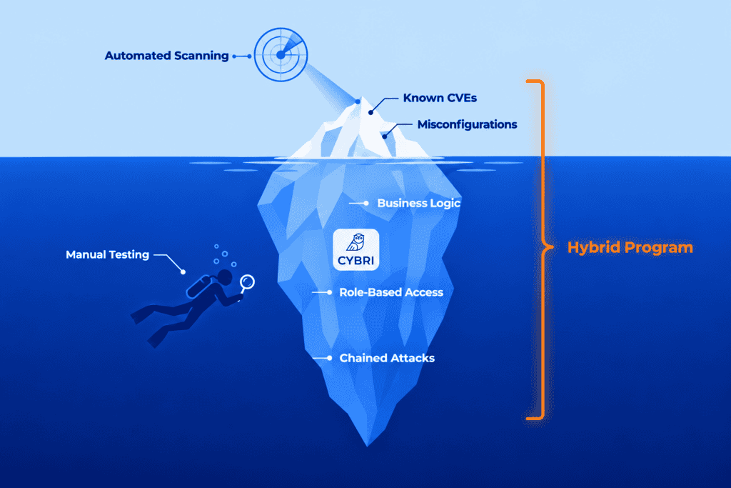 Iceberg illustration with the CYBRI logo: automated scanning sees only the tip above the water, such as known CVEs and misconfigurations, while manual testing reaches the larger part below, including business logic, role-based access, and chained attacks. A hybrid program covers the whole iceberg.