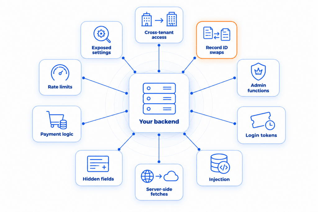 The ten areas a backend test checks, arranged in a ring around the backend: cross-tenant access, record ID swaps (highlighted as the most common serious flaw), admin functions, login tokens, injection, server-side fetches, hidden fields, payment logic, rate limits, and exposed settings.