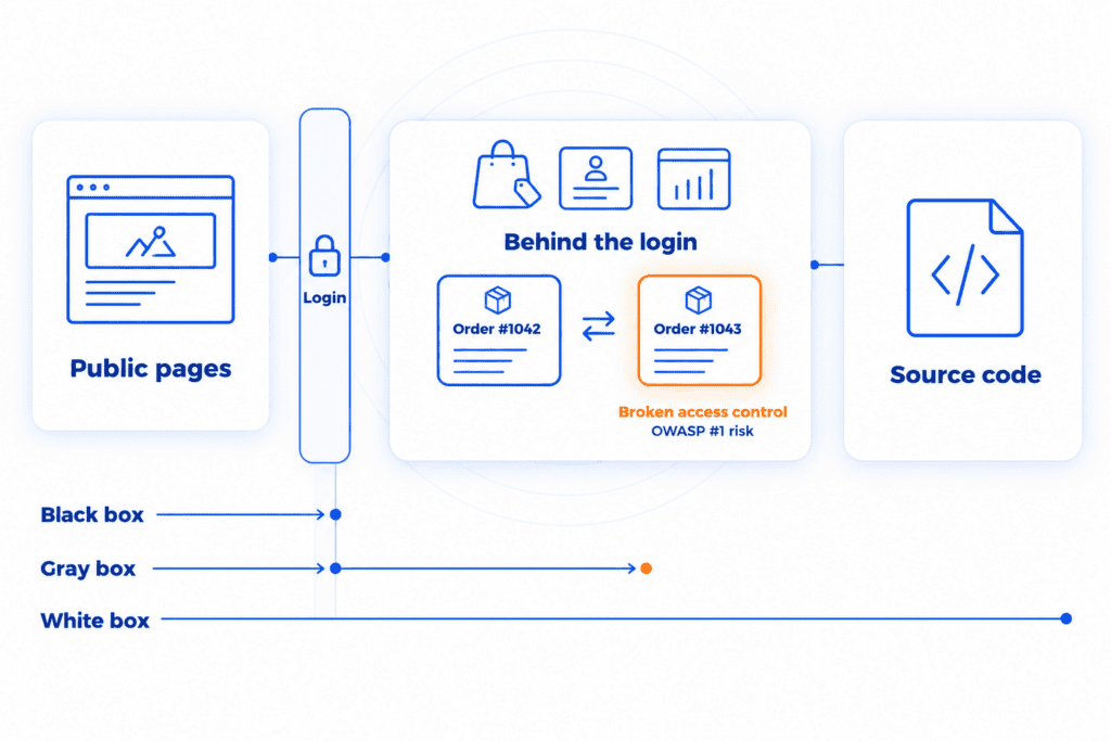 The same web app shown as three zones (public pages, behind the login, source code), with arrows showing how far each test reaches: black box stops at the login, gray box reaches the order-swap flaw behind it (highlighted as OWASP's #1 risk), and white box goes on into the source code.