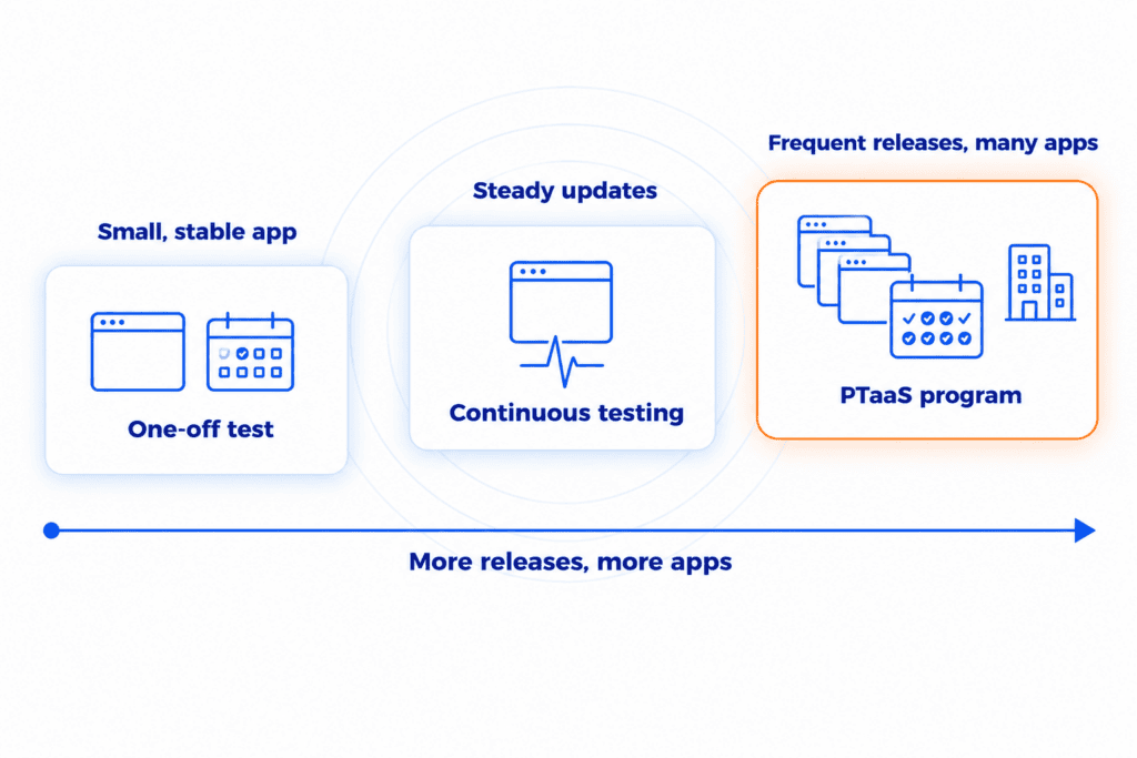 A one-off test suits a small, stable app, continuous testing suits steady updates, and a PTaaS program suits frequent releases across many apps.