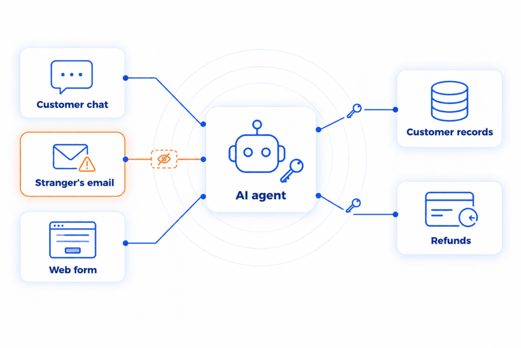 Diagram of an AI agent that takes instructions from customer chat, support tickets, and web forms, and holds access to customer records and refunds. A stranger's support ticket is highlighted as a hidden source of instructions.