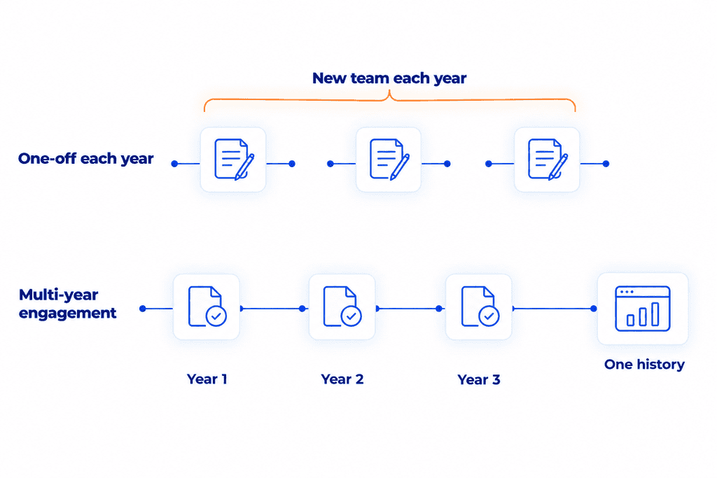 Buying a one-off each year means a separate contract and a new team every year, while a multi-year engagement keeps the same team and one history of findings and fixes.