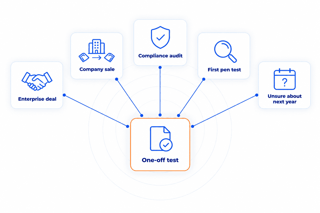 Common reasons to buy a one-off pen test: an enterprise deal, a company sale, a compliance audit, a first pen test, or not knowing whether testing will be needed next year.