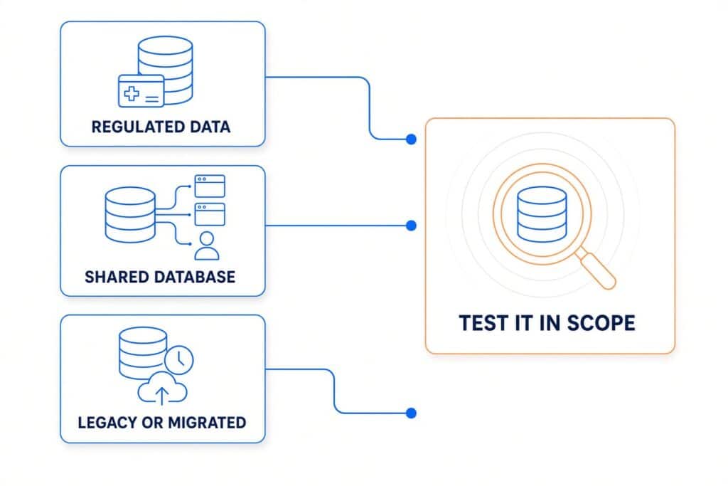 A decision diagram for how deep to test the database: regulated or high-value data, a database shared across several apps or customers, and a legacy or recently migrated database all point to testing the database in full within the engagement; a small single-app database stays with standard coverage.
