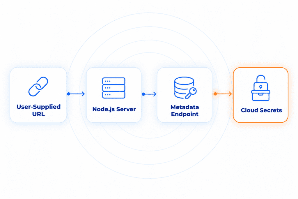 Four-step diagram of a user-supplied URL passing through a Node.js server to the cloud metadata endpoint and on to cloud secrets, with the final step highlighted.