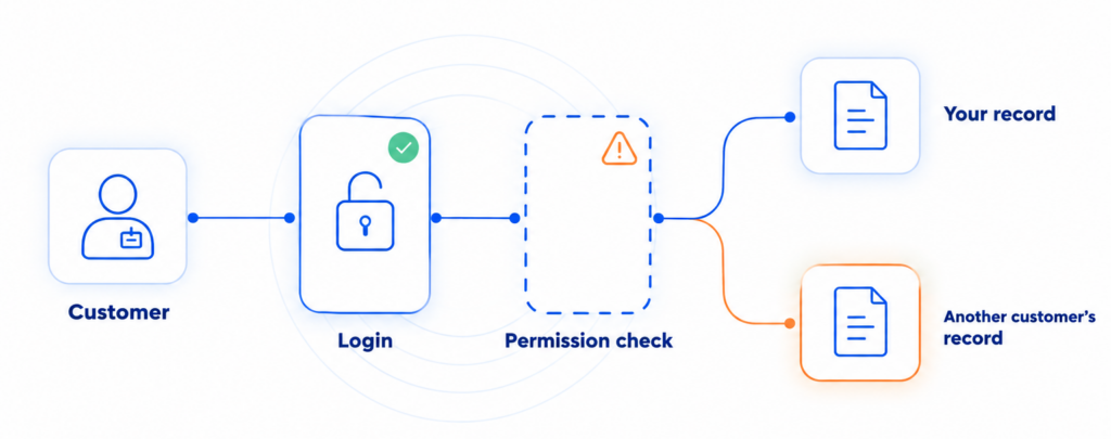 A diagram of a customer passing an API login check successfully, then reaching both their own record and another customer's record because the API never checks permissions after login.