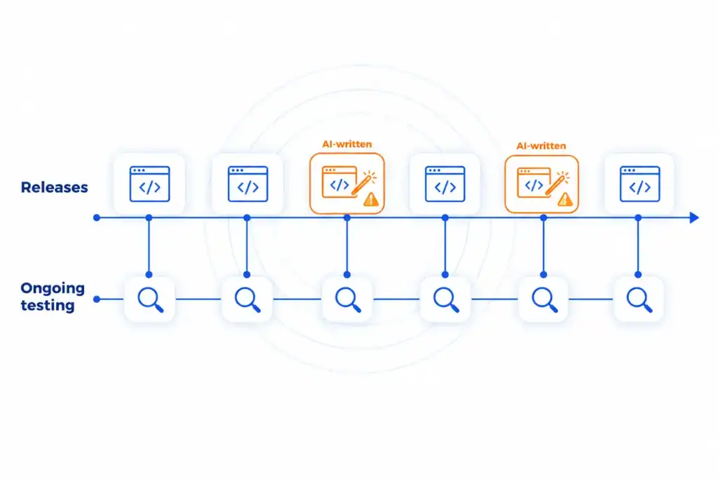 A timeline of frequent releases, two of them AI-written with possible flaws, with a test checkpoint under every release.